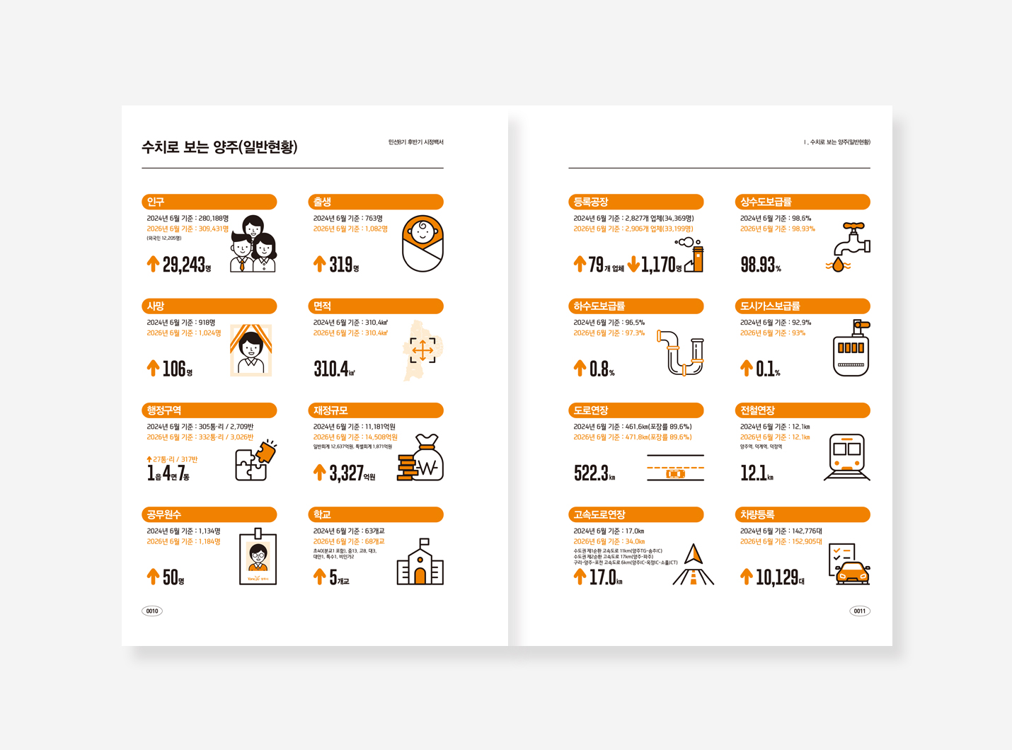 서산시 민선8기 시정백서, 양주시 민선8기 하반기백서