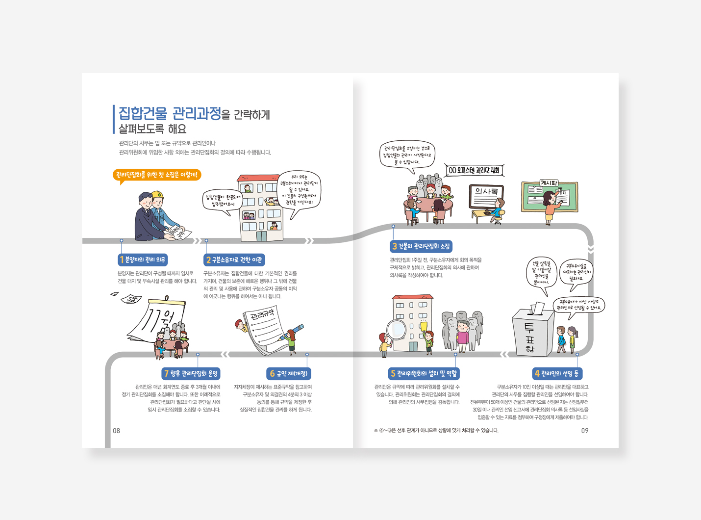 집합건물 관리업무. 집합건물 법령해설집. 도시건축주간 종합안내서